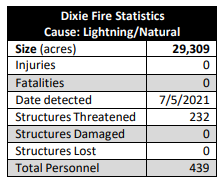 Dixie Fire Stats 7.21.21